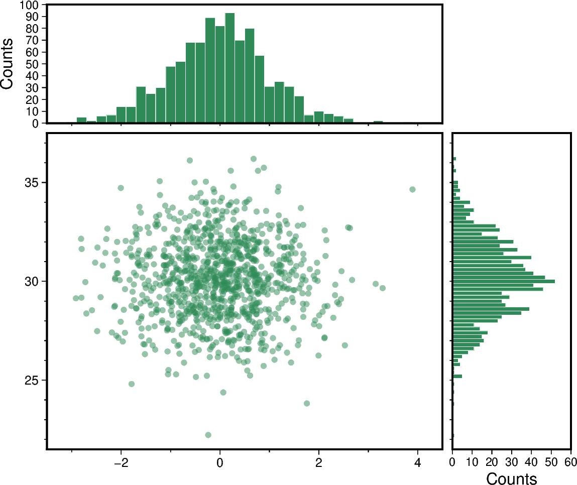 scatter and histograms